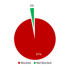 Percentage of Adult Sites blocked in Iran