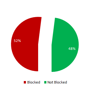 Percentage of Arts Sites blocked in Iran