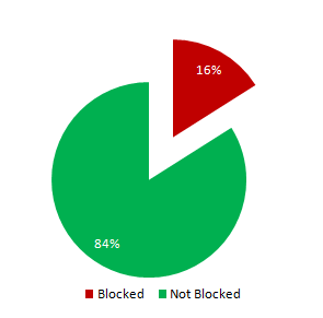 Percentage of Business Sites blocked in Iran