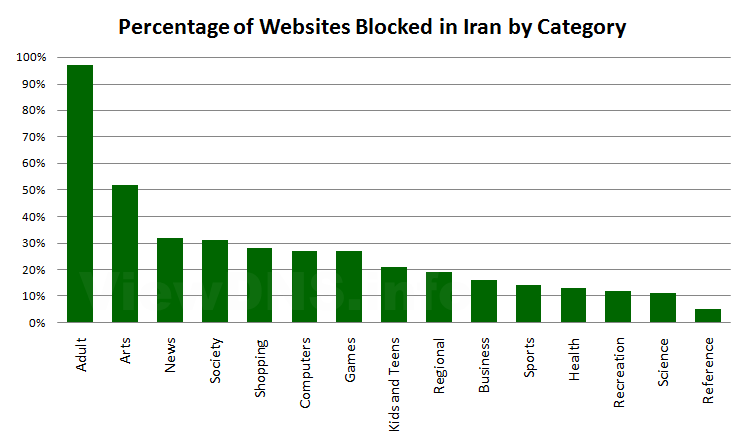 Percentage of Websites Blocked in Iran by Category