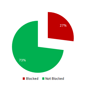 Percentage of Games Sites blocked in Iran