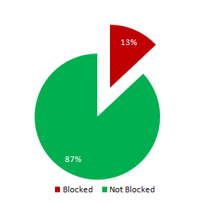 Percentage of Health Sites blocked in Iran