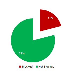 Percentage of Kids and Teens Sites blocked in Iran