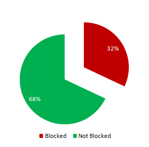 Percentage of News Sites blocked in Iran