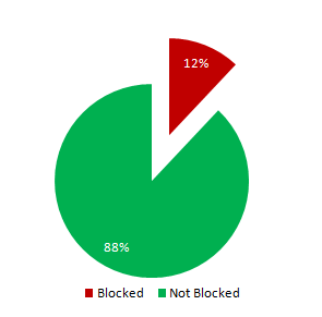 Percentage of Recreation Sites blocked in Iran