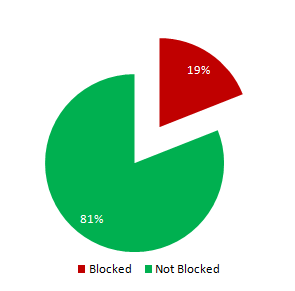 Percentage of Regional Sites blocked in Iran