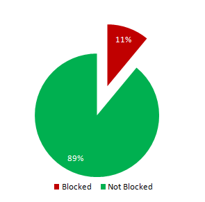 Percentage of Science Sites blocked in Iran