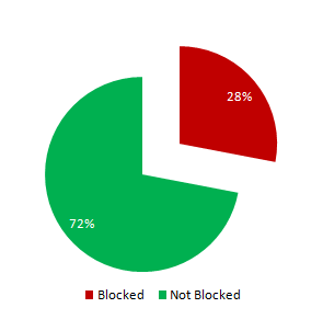 Percentage of Shopping Sites blocked in Iran