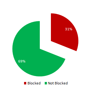 Percentage of Society Sites blocked in Iran