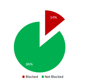 Percentage of Sports Sites blocked in Iran