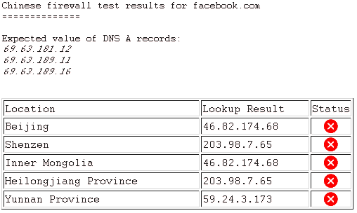 Chinese Firewall Test results for facebook.com